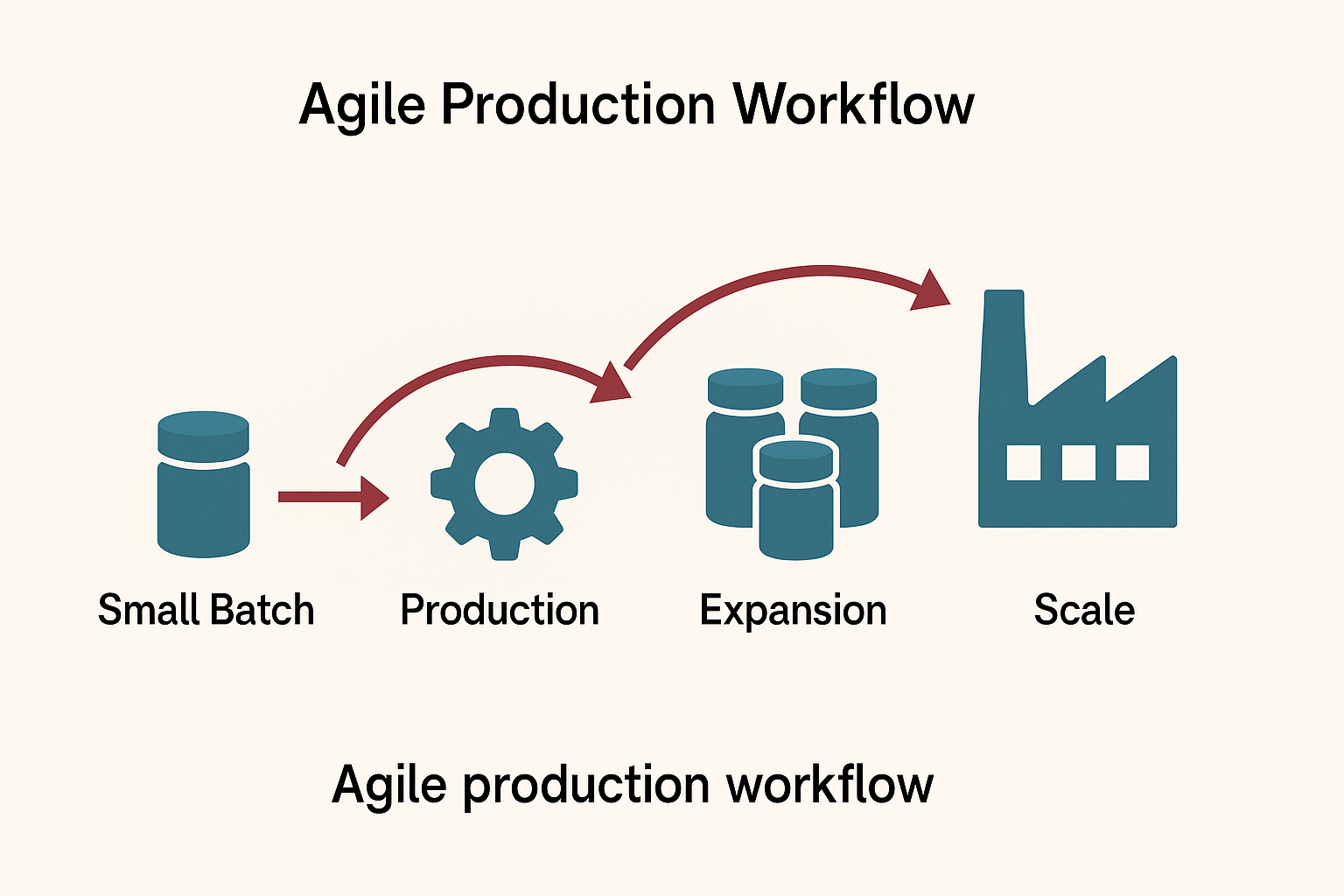 Agile Production Workflow - YSH Group Workflow diagram showing agile production from small batch to scale.