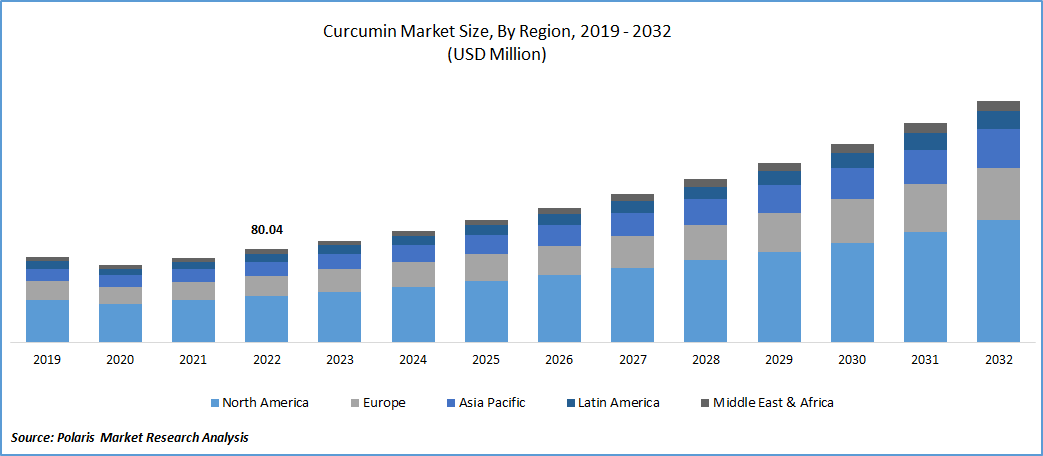 Curcumin Market Size by Region, 2019 - 2032 - YSH Group A bar chart displaying the curcumin market size by region from 2019 to 2032 (in USD million). The chart segments the market by region: North America, Europe, Asia Pacific, Latin America, and the Middle East & Africa. The bars show steady growth over the years with Asia Pacific having the largest share, followed by North America.