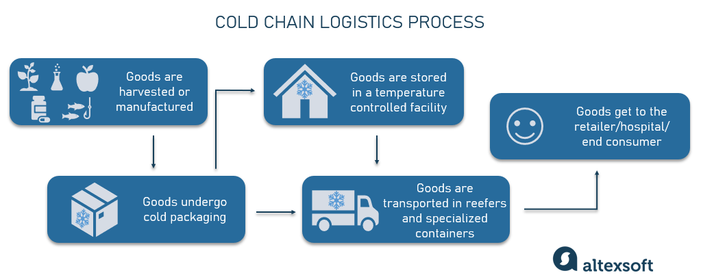 Cold Chain Logistics Process Flowchart - YSH Group Flowchart illustrating the cold chain logistics process from production to end consumer.