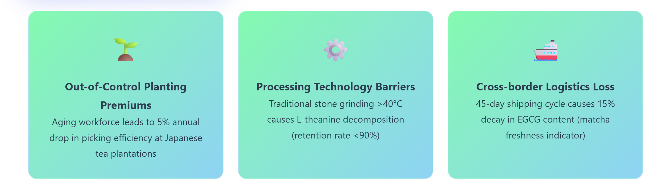 Key Challenges in Traditional Matcha Supply Chain - YSH Group Three infographic panels showing challenges in the matcha industry: planting inefficiency, outdated processing technology, and logistics-related freshness loss.
