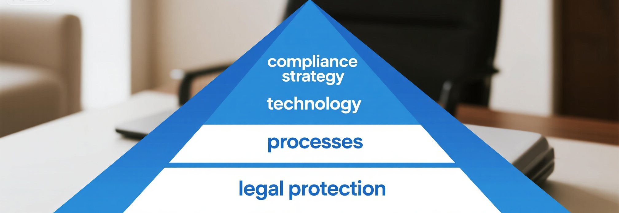 A blue and white pyramid diagram with "compliance strategy," "technology," "processes," and "legal protection" written on its layers.